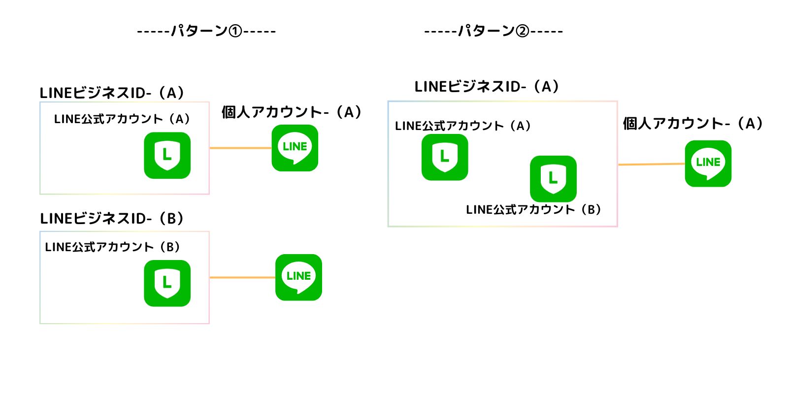 LINE公式アカウントで複数アカウントを作成する際の注意点 | ちびrobo