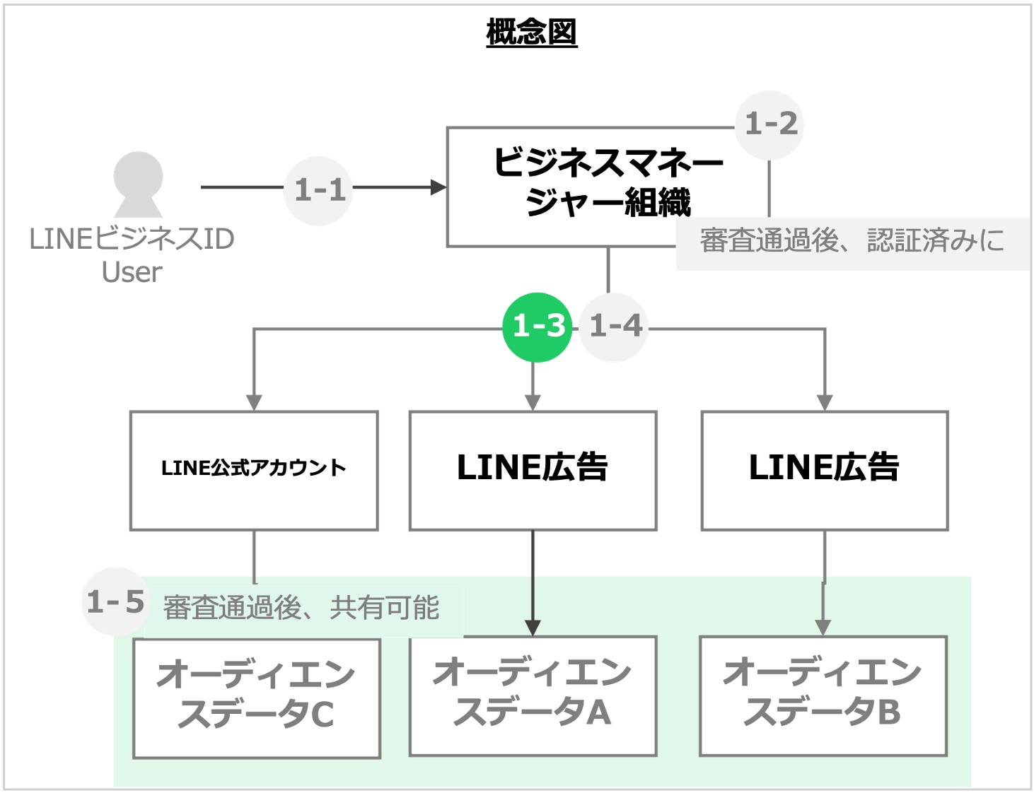 LINE個人アカウント、 LINE公式アカウント、 LINEビジネスマネージャーの相関図と構成 | ちびrobo